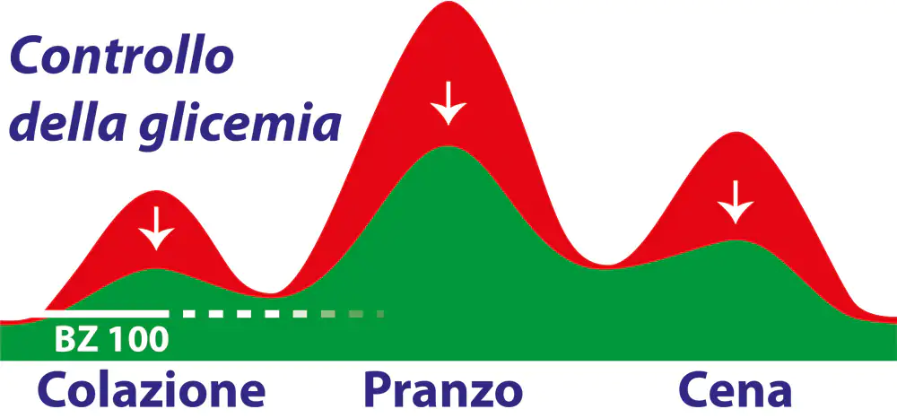 Grafico dell'effetto di controllo del glucosio regolato dalla glicemia Grafico dell'effetto di controllo del glucosio regolato dalla glicemia