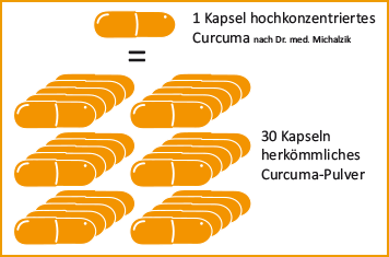 Curcuma-Vergleich Extrakt und Pulver